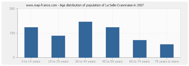 Age distribution of population of La Selle-Craonnaise in 2007